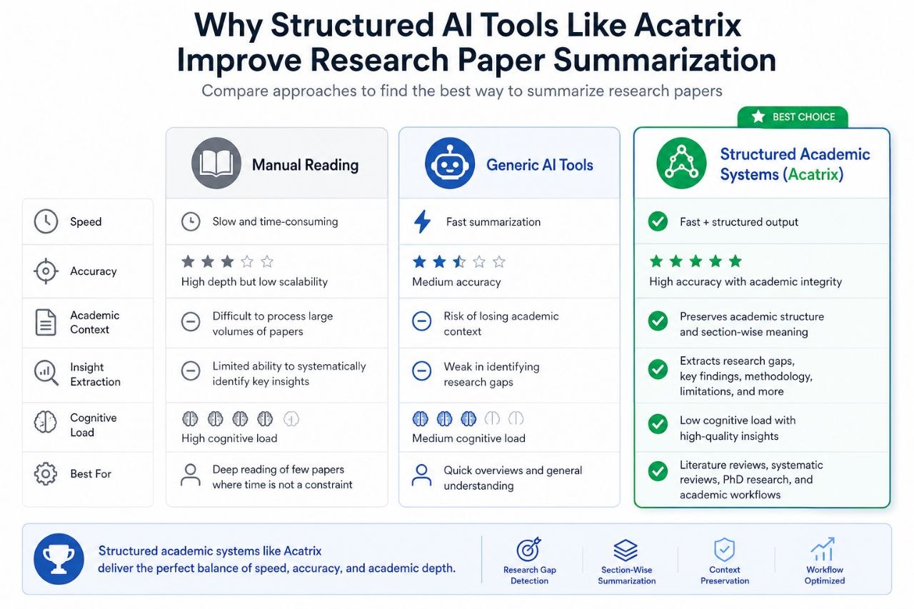 How to Summarize Research Papers